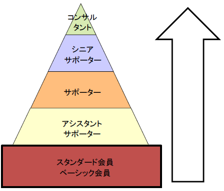 不動産投資で経済的自由を手にする会組織図