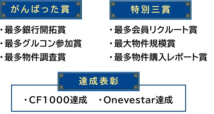 ＜がんばった賞＞
・最多銀行開拓賞
・最多グルコン参加賞
・最多物件調査賞

＜特別三賞＞
・最多会員リクルート賞
・最大物件規模賞
・最多物件購入レポート賞


＜達成表彰＞
・CF1000達成
・Onevestar達成