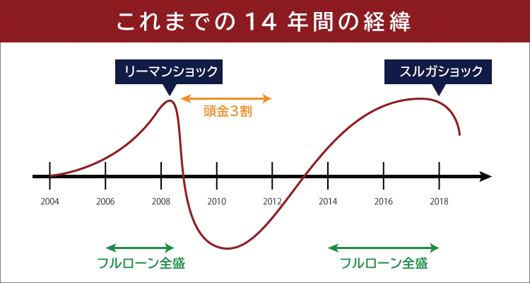 これまでの14年間の経緯