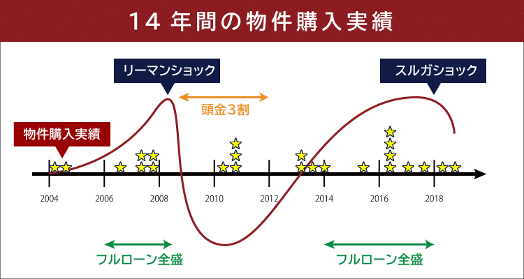 これまでの14年間の経緯