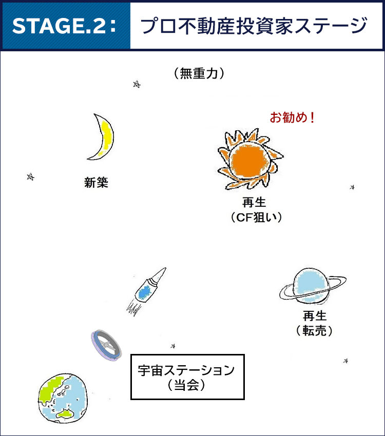 STAGE.1：実績積み上げステージ〜大気圏を突破せよ〜