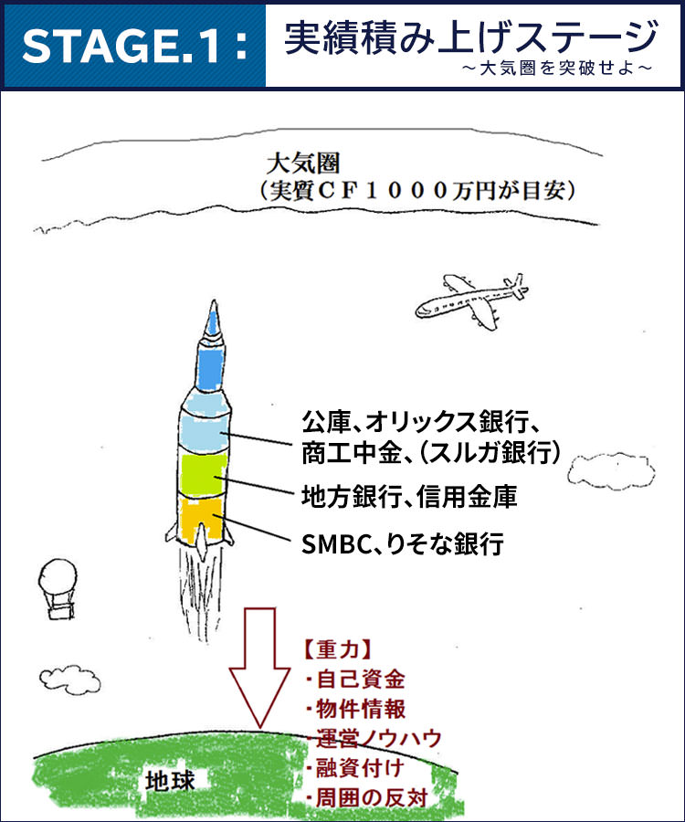 STAGE.1：実績積み上げステージ〜大気圏を突破せよ〜